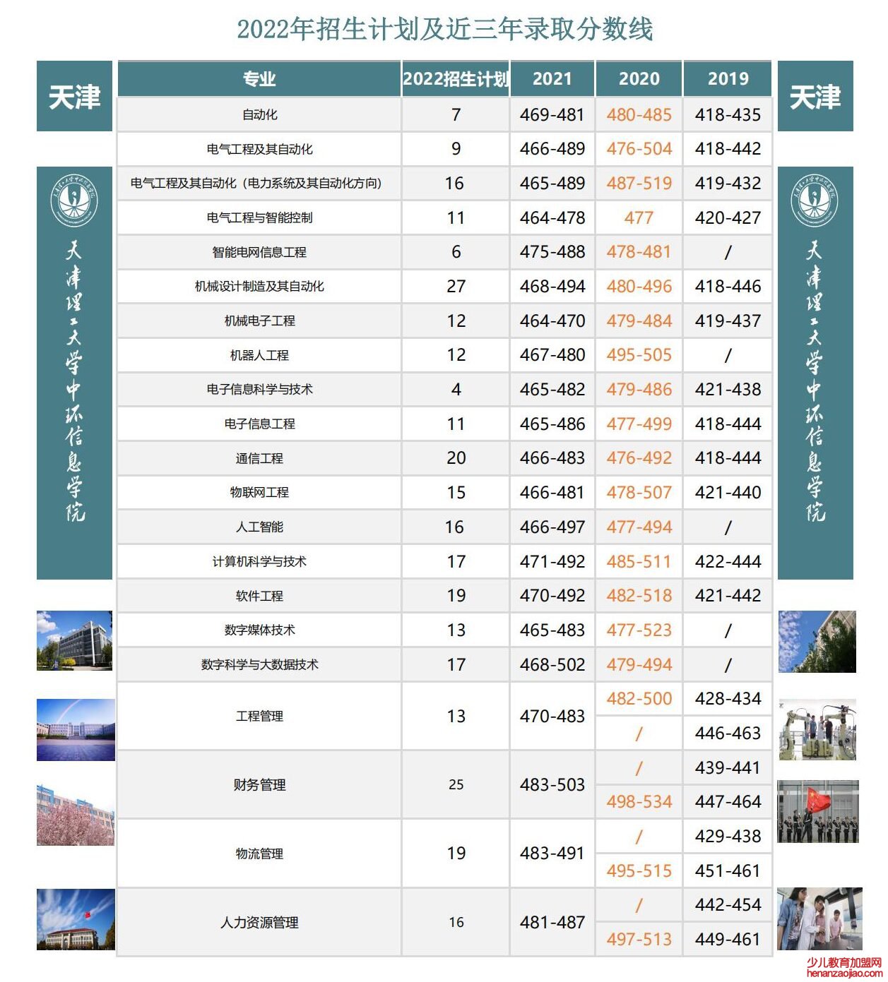 天津理工大学中环信息学院录取分数线2022是多少分（含2021-2022历年）