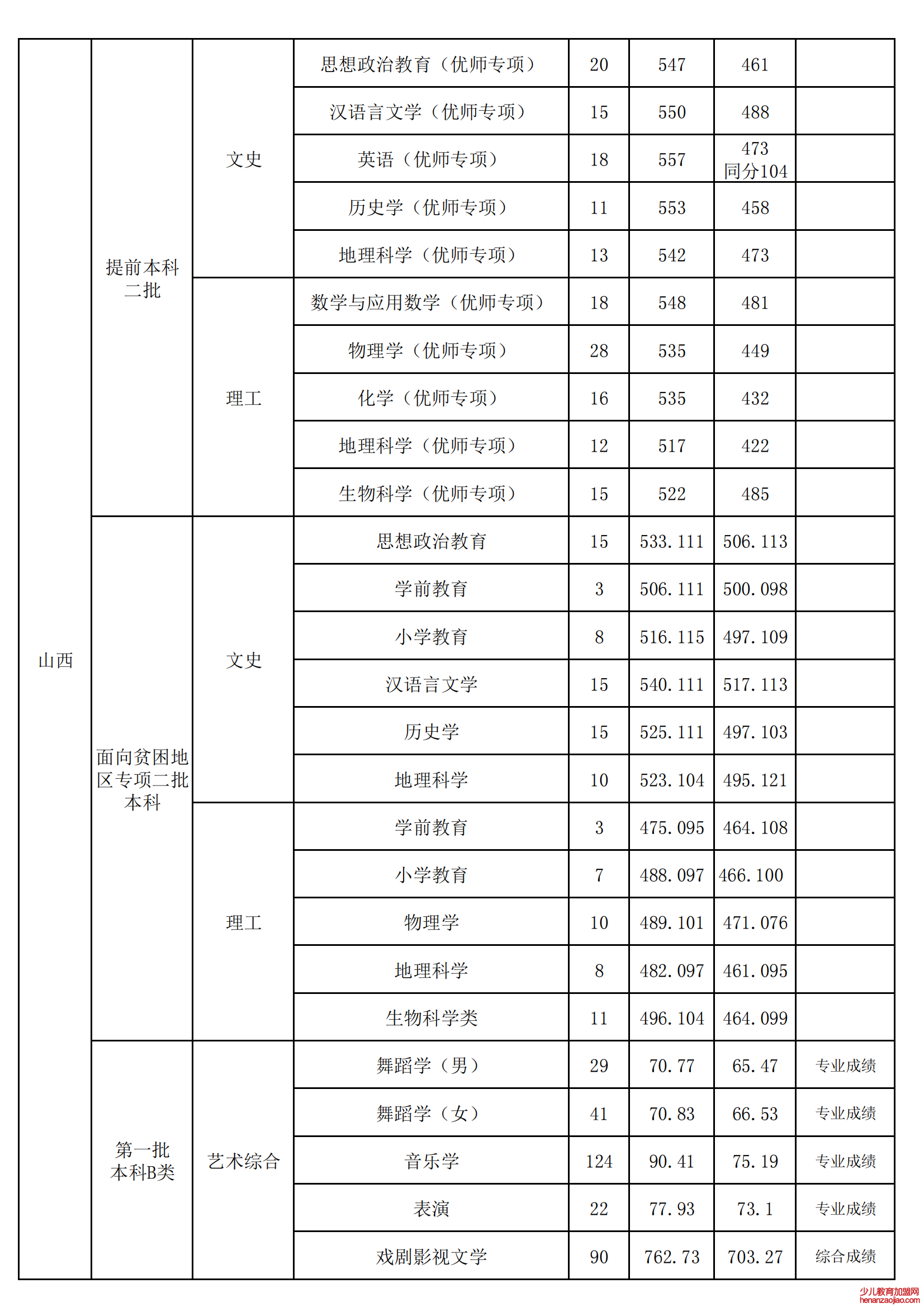 山西师范大学录取分数线2022是多少分（含2021-2022历年）