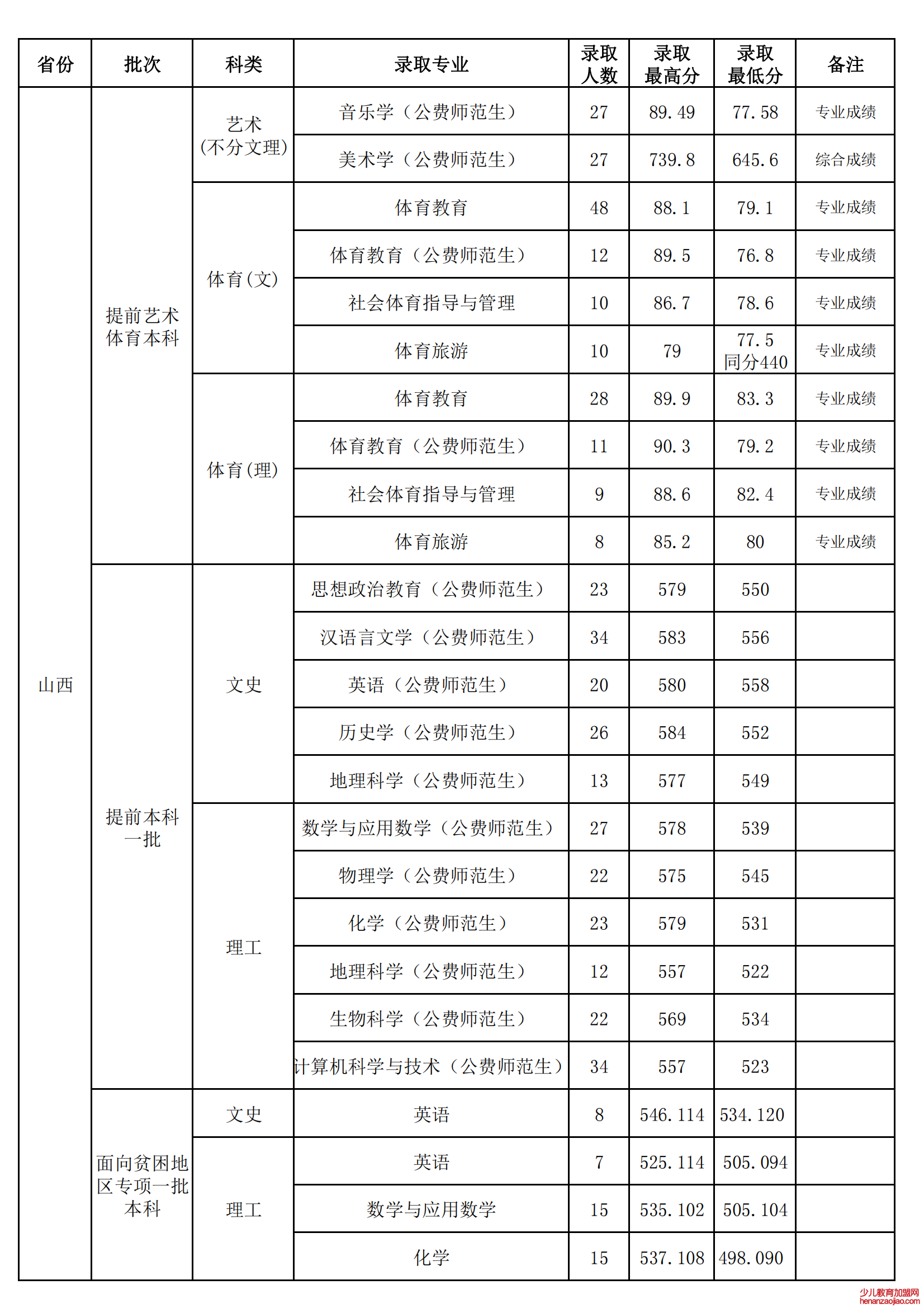 山西师范大学录取分数线2022是多少分（含2021-2022历年）