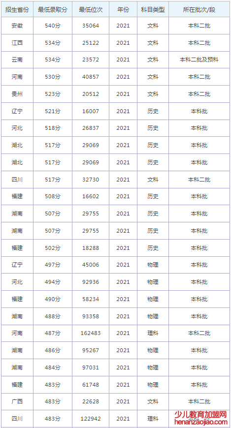 长治学院录取分数线2022是多少分(含2021-2022历年分数线)