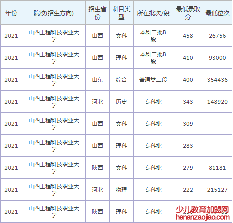 山西工程科技职业大学录取分数线2022是多少分(含2021-2022历年)