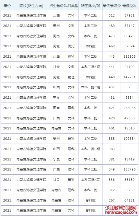 内蒙古鸿德文理学院录取分数线2022是多少分（含2021-2022历年）