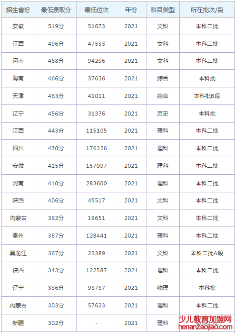 辽宁财贸学院录取分数线2022是多少分（含2021-2022历年）