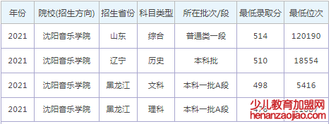 沈阳音乐学院录取分数线2022是多少分（含2020-2022历年）