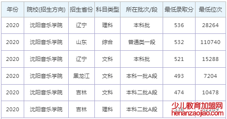 沈阳音乐学院录取分数线2022是多少分（含2020-2022历年）