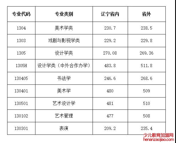 鲁迅美术学院录取分数线2022是多少分（含2021-2022历年）