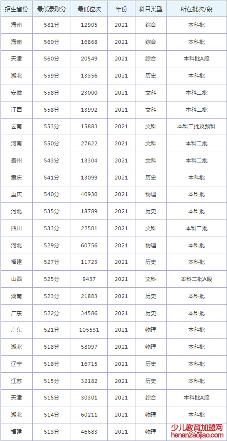 沈阳大学录取分数线2022是多少分（含2021-2022历年分数线）