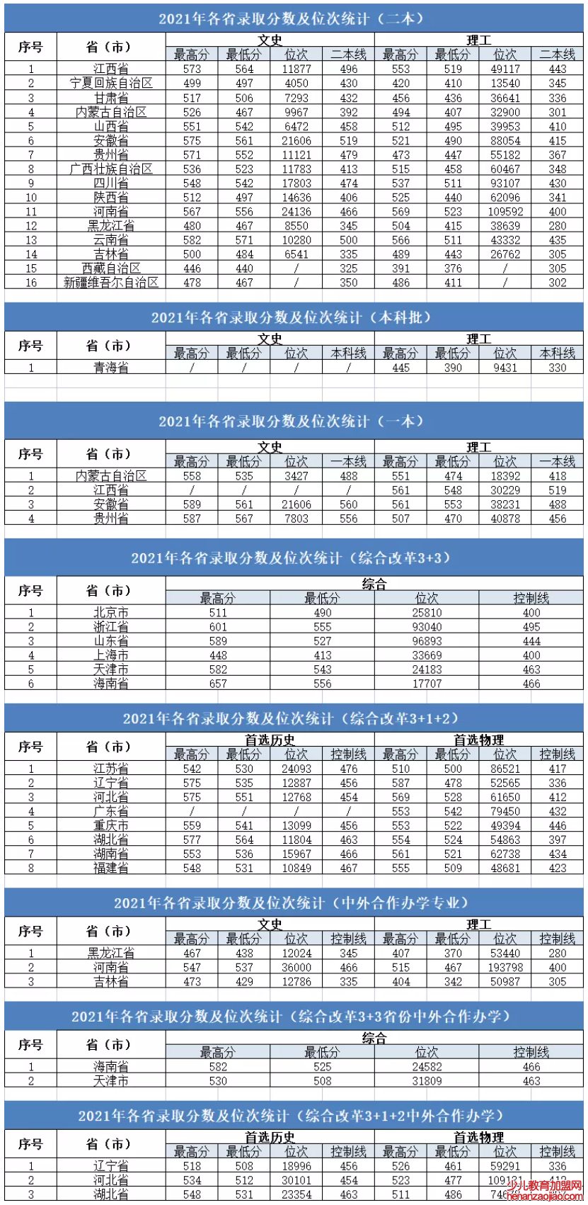 大连大学录取分数线2022是多少分（含2021-2022历年分数线）