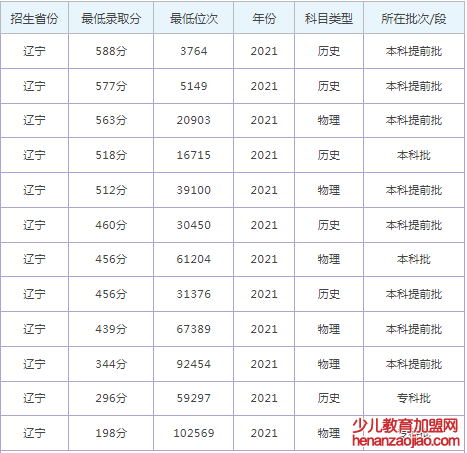 辽宁警察学院录取分数线2022是多少分（含2021-2022历年）