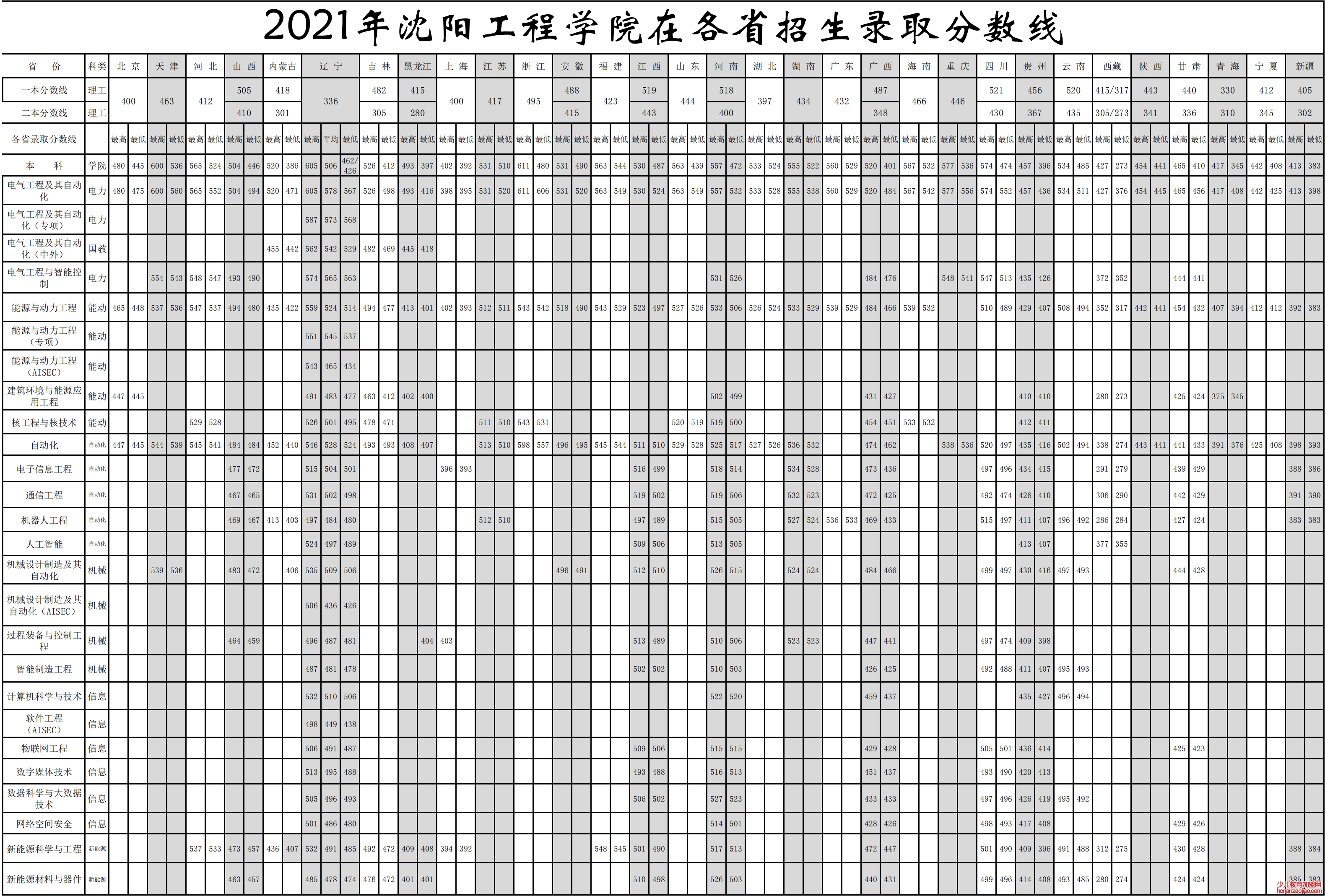 沈阳工程学院录取分数线2022是多少分（含2021-2022历年）