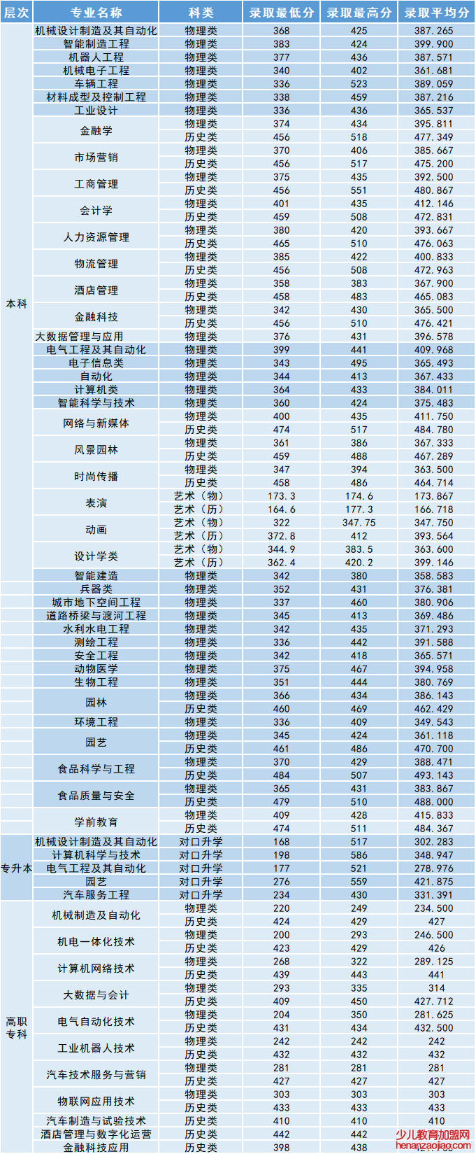 沈阳工学院录取分数线2022是多少分（含2021-2022历年）