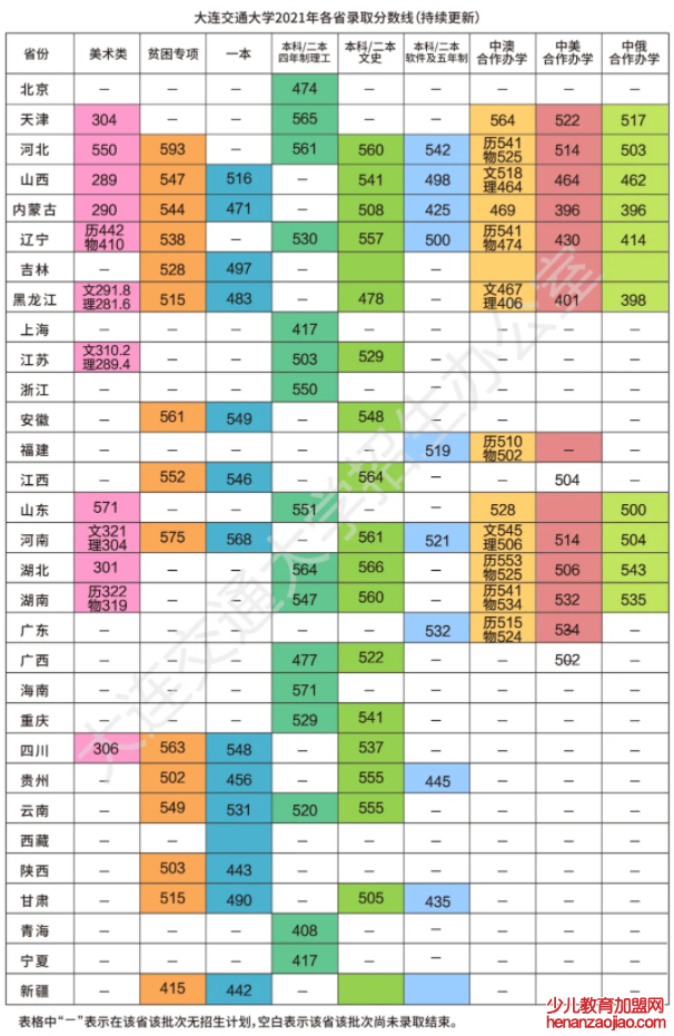 大连交通大学录取分数线2022是多少分（含2021-2022历年）