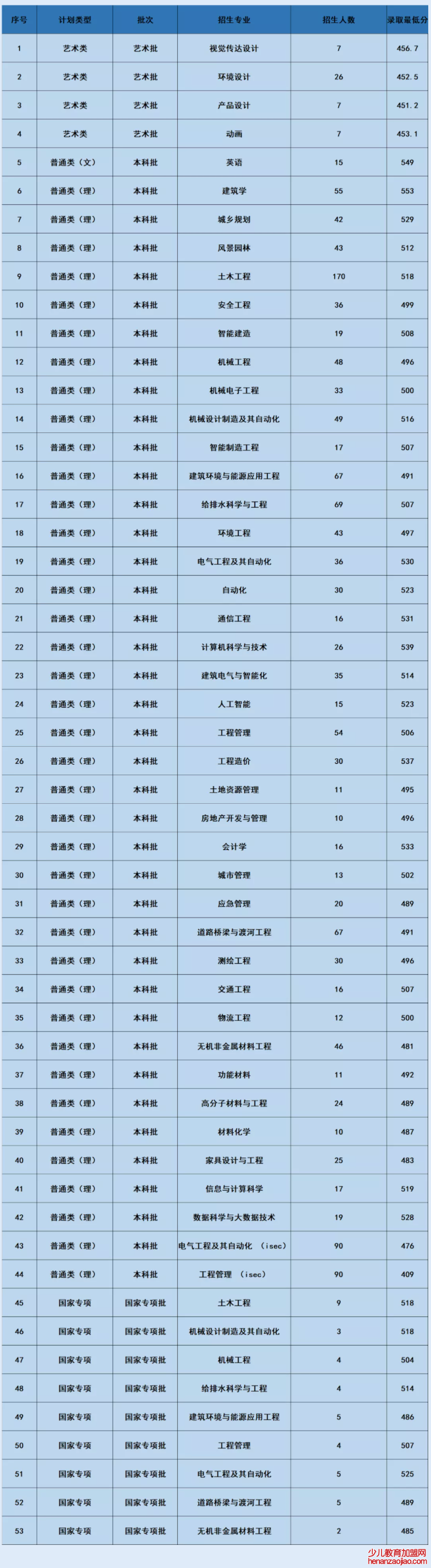 沈阳建筑大学录取分数线2022是多少分（含2021-2022历年）