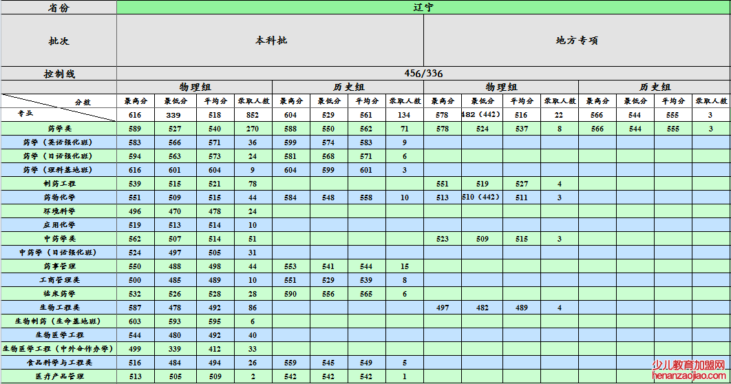 沈阳药科大学录取分数线2022是多少分（含2021-2022历年）