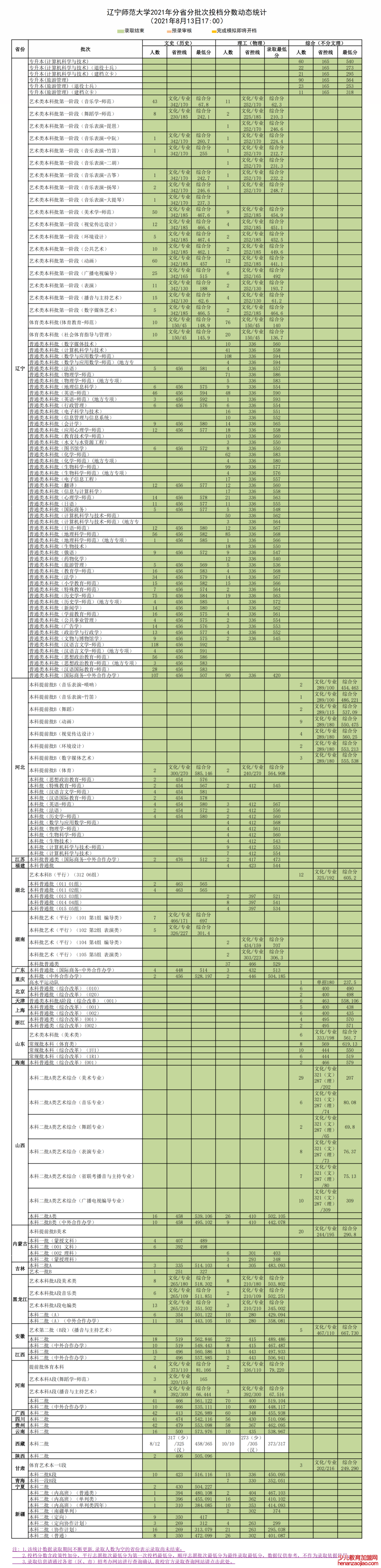 辽宁师范大学录取分数线2022是多少分（含2021-2022历年）