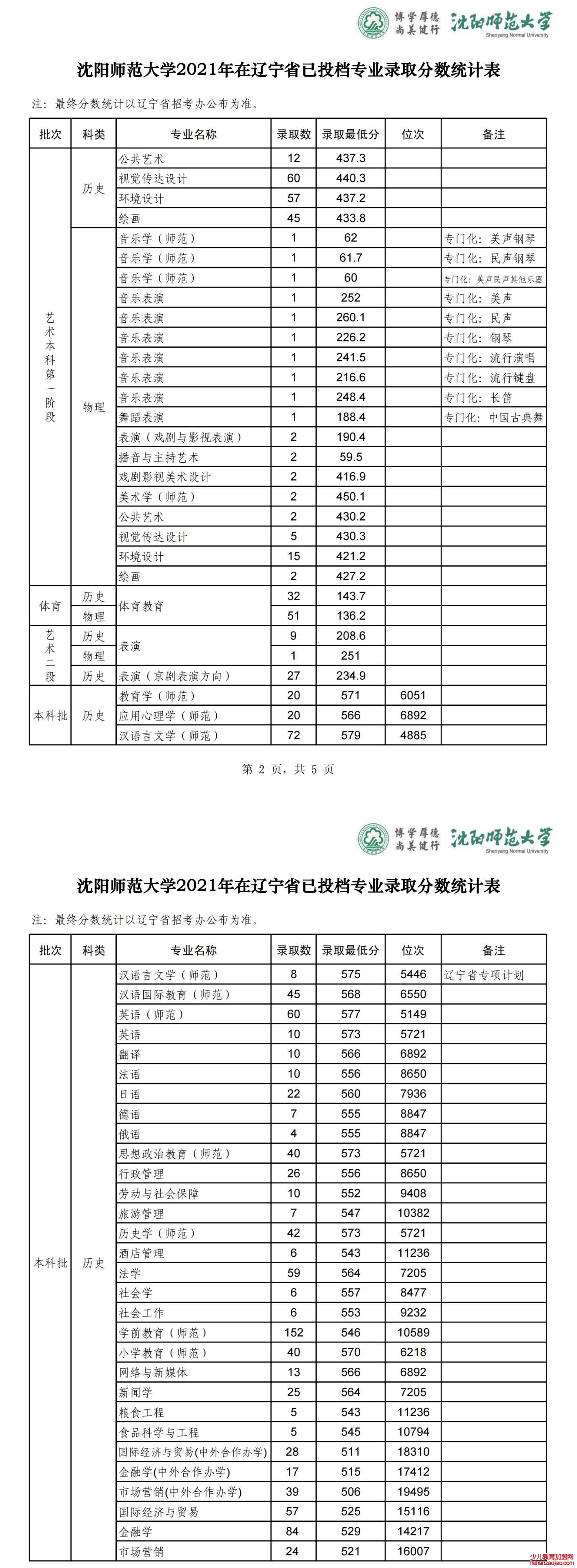 沈阳师范大学录取分数线2022是多少分（含2021-2022历年）