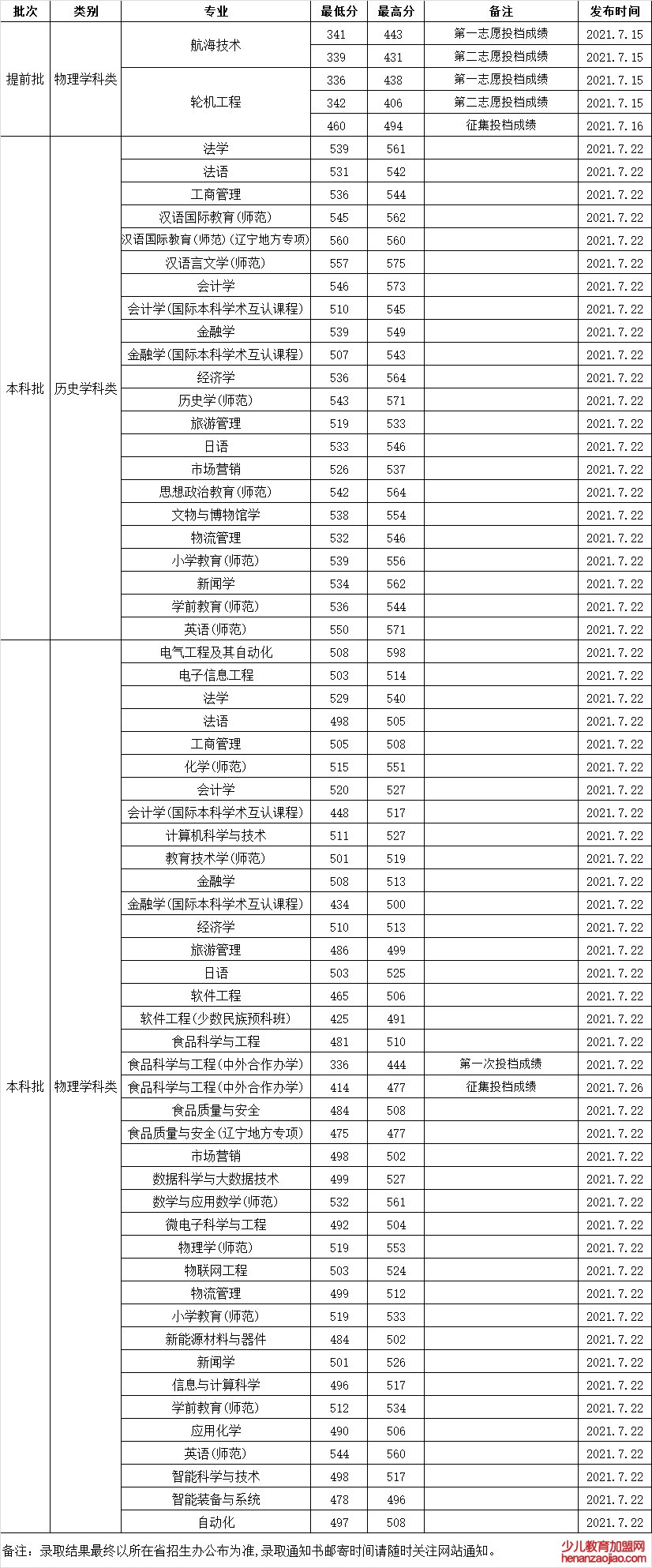 渤海大学录取分数线2022是多少分（含2021-2022历年分数线）