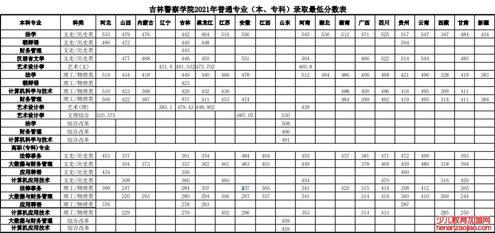 吉林警察学院录取分数线2022是多少分（含2021-2022历年）