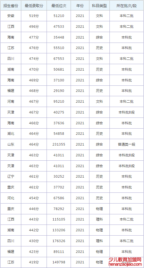 长春工业大学人文信息学院录取分数线2022是多少分（含2021-2022历年）