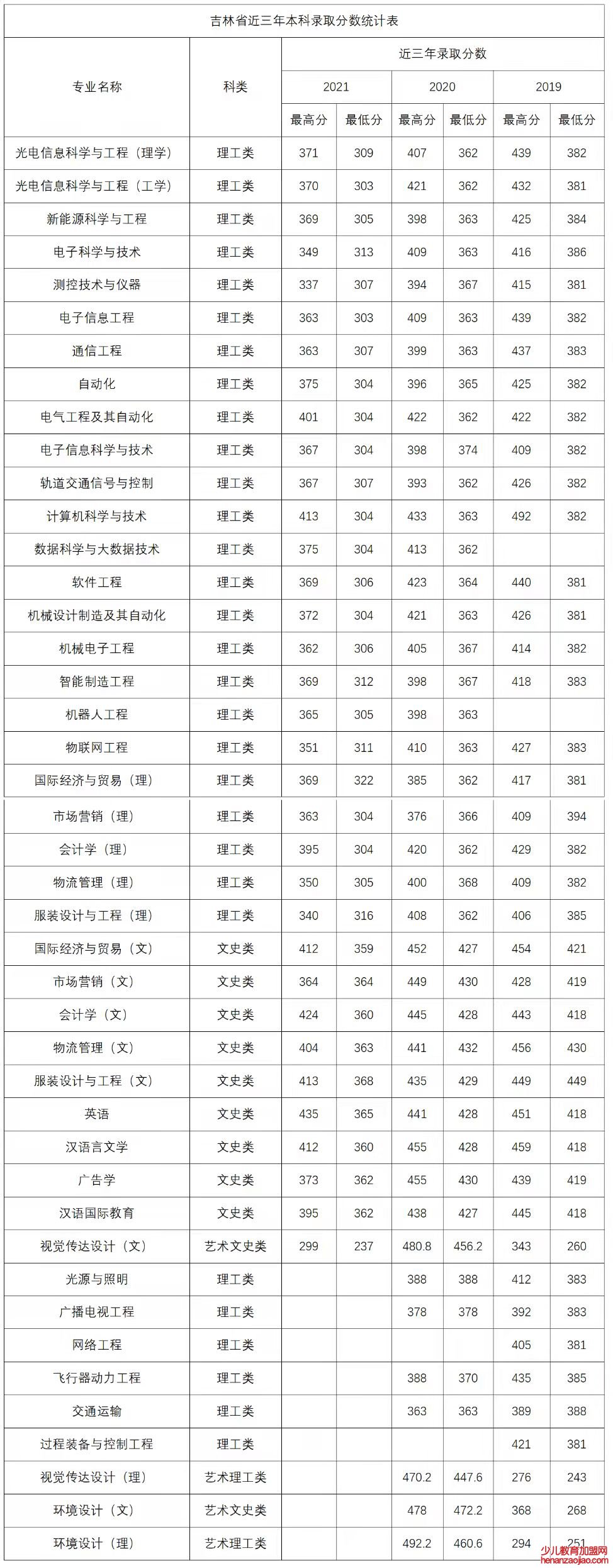 长春电子科技学院录取分数线2022是多少分（含2021-2022历年）