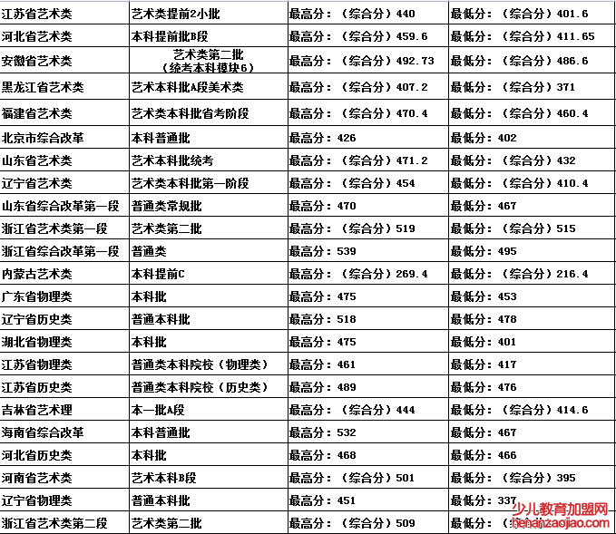 吉林建筑科技学院录取分数线2022是多少分（含2021-2022历年）