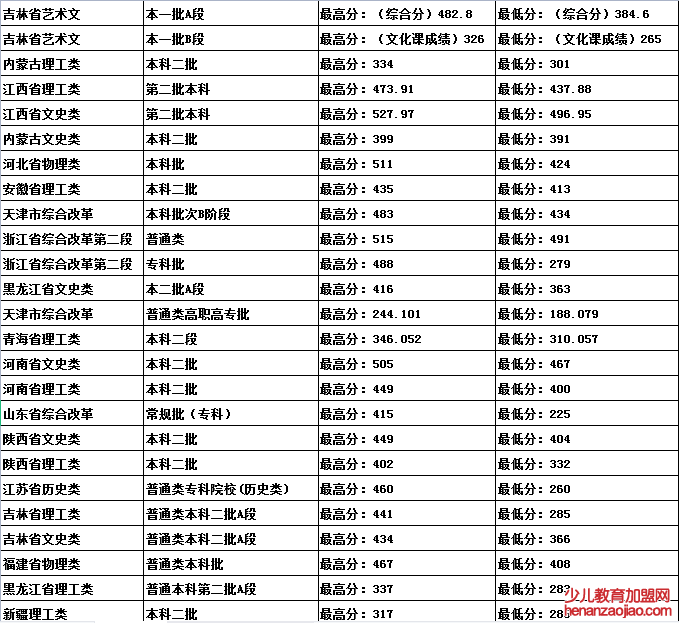 吉林建筑科技学院录取分数线2022是多少分（含2021-2022历年）