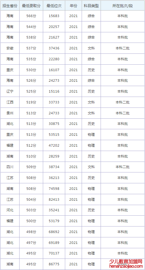 吉林医药学院录取分数线2022是多少分（含2021-2022历年）