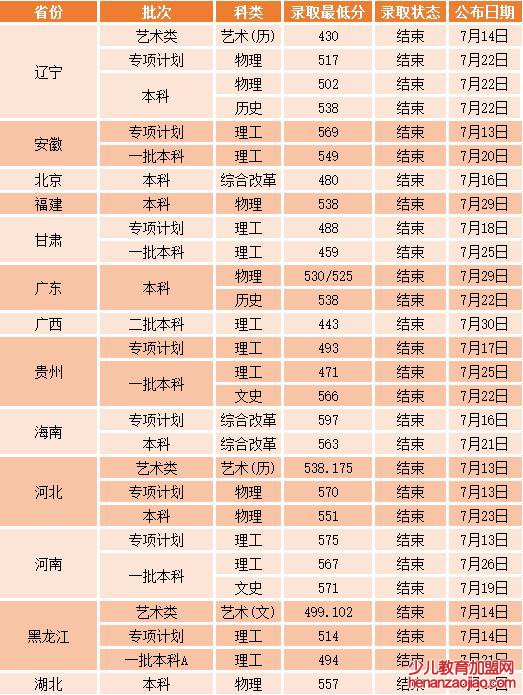 沈阳工业大学录取分数线2022是多少分(含2021-2022历年)