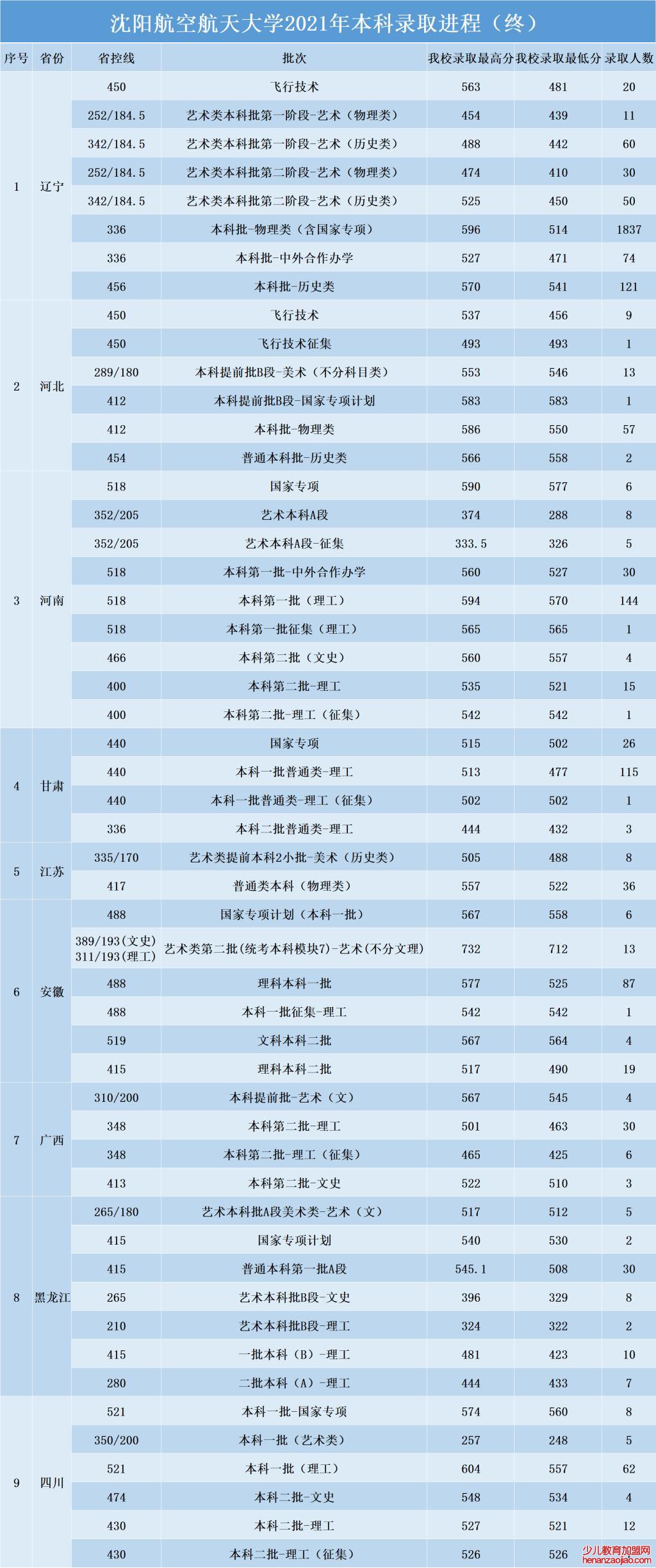 沈阳航空航天大学录取分数线2022是多少分（含2021-2022历年）
