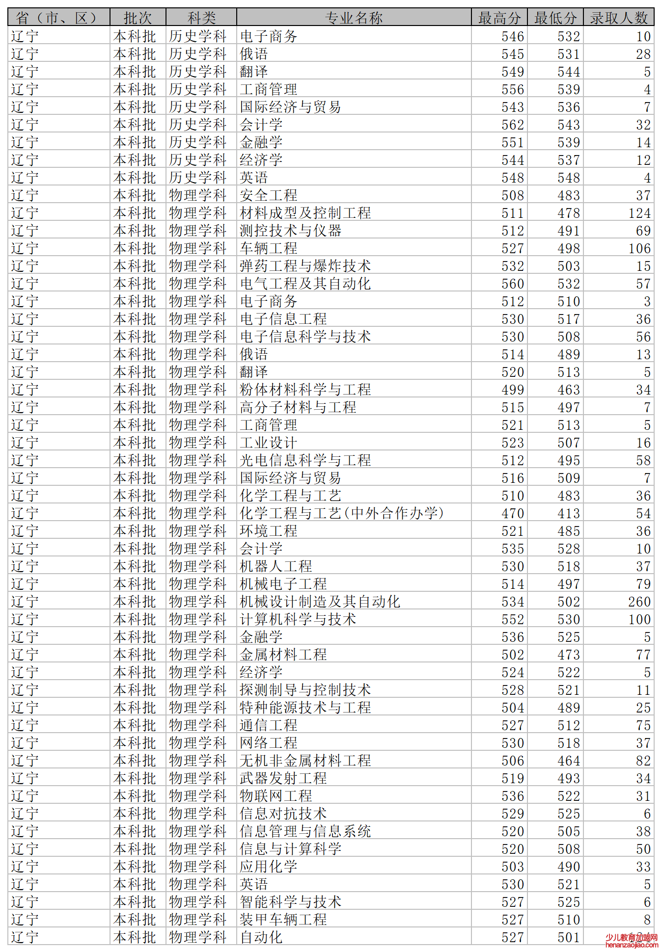 沈阳理工大学录取分数线2022是多少分（含2021-2022历年）