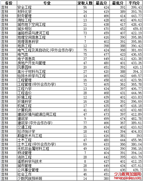 吉林建筑大学录取分数线2022是多少分（含2021-2022历年）