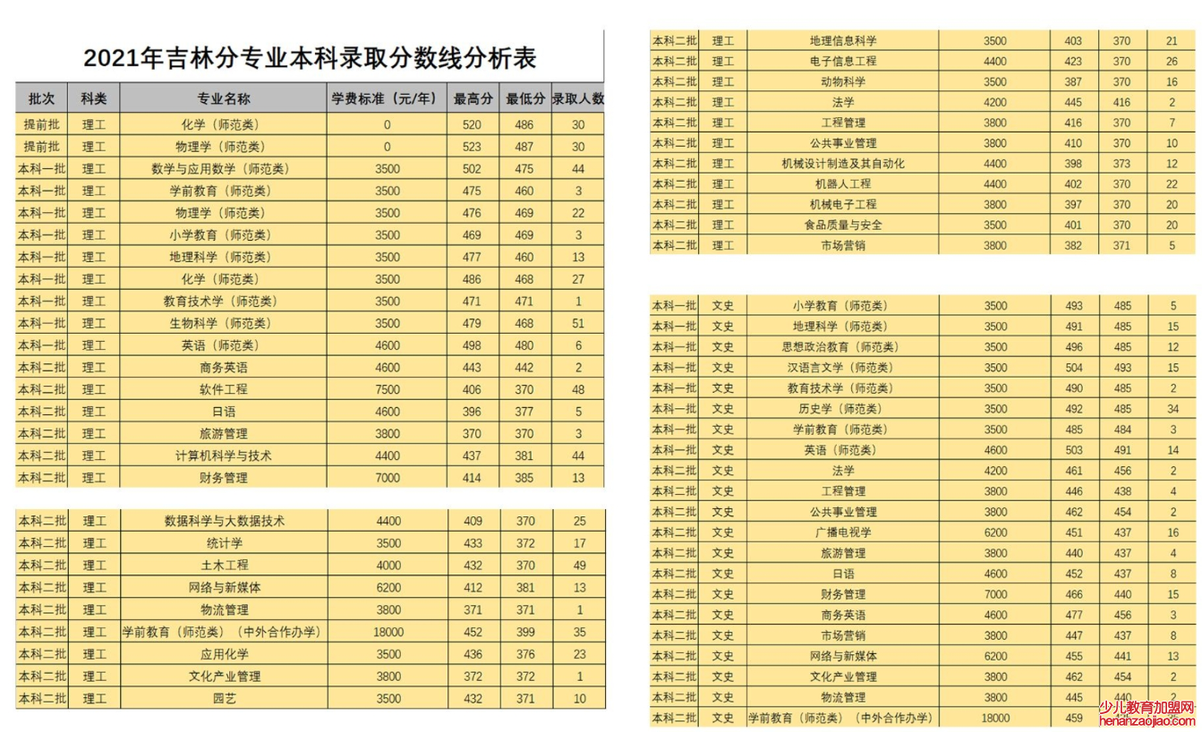 白城师范学院录取分数线2022是多少分（含2021-2022历年）