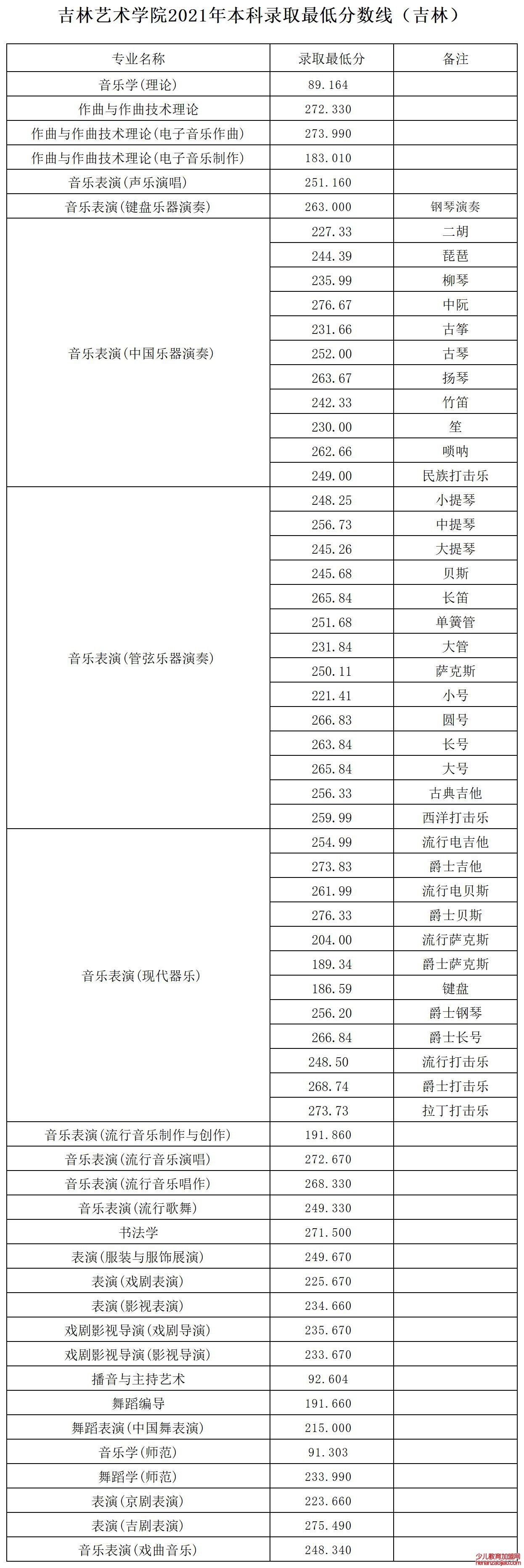 吉林艺术学院录取分数线2022是多少分（含2021-2022历年）