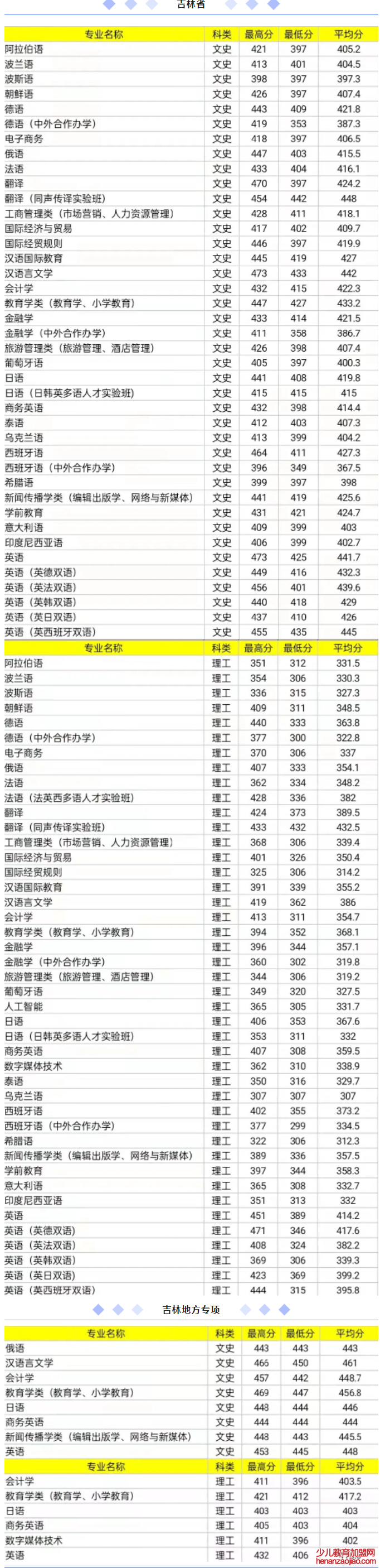 吉林外国语大学录取分数线2022是多少分（含2021-2022历年）