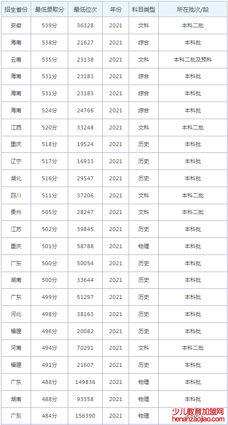 吉林农业科技学院录取分数线2022是多少分（含2021-2022历年）