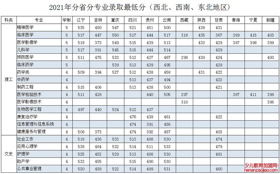 齐齐哈尔医学院录取分数线2022是多少分（含2021-2022历年）