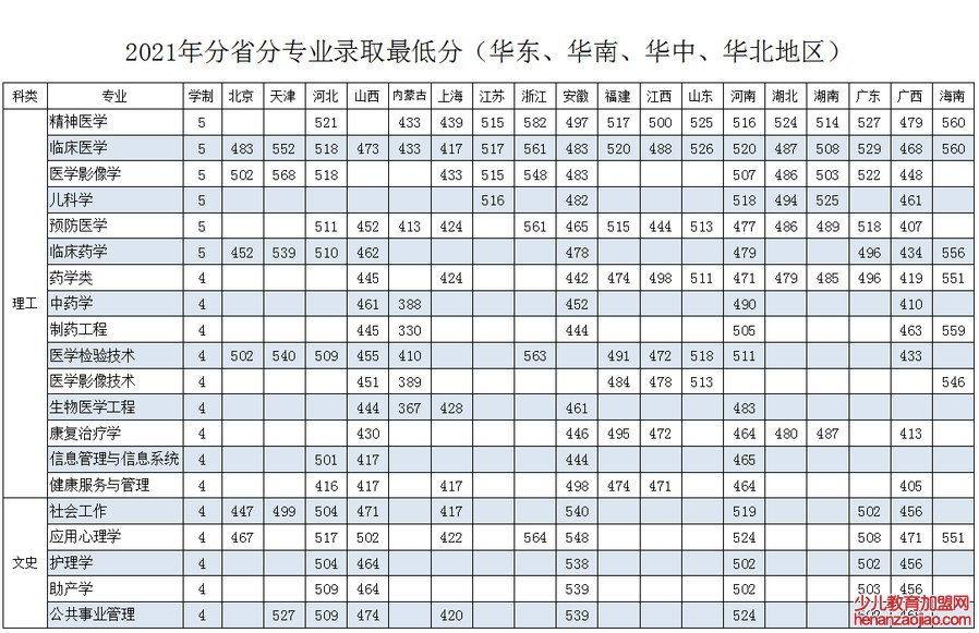 齐齐哈尔医学院录取分数线2022是多少分（含2021-2022历年）