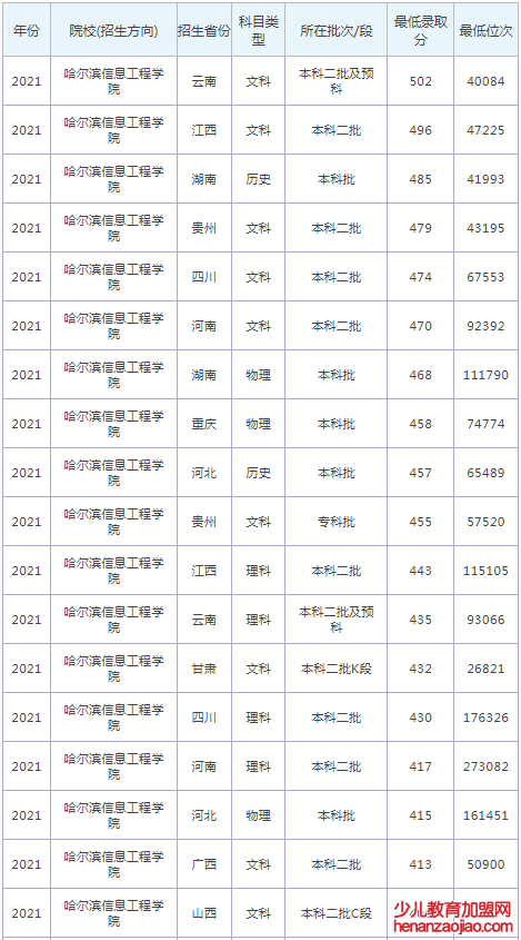 哈尔滨信息工程学院录取分数线2022是多少分（含2021-2022历年）