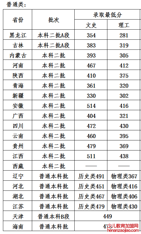 哈尔滨石油学院录取分数线2022是多少分（含2021-2022历年）