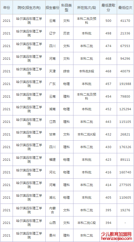 哈尔滨远东理工学院录取分数线2022是多少分（含2021-2022历年）