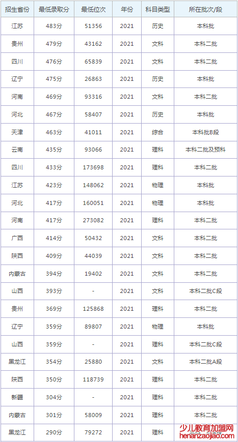 哈尔滨广厦学院录取分数线2022是多少分（含2021-2022历年）