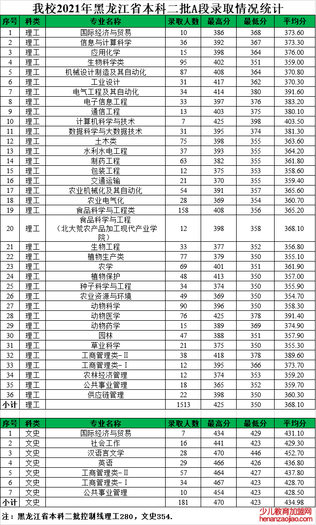 黑龙江八一农垦大学录取分数线2022是多少分（含2021-2022历年）