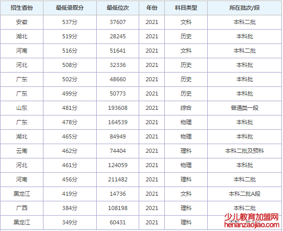 哈尔滨体育学院录取分数线2022是多少分（含2021-2022历年）