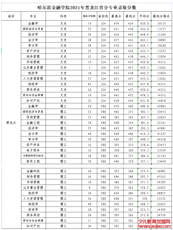 哈尔滨金融学院录取分数线2022是多少分（含2021-2022历年）