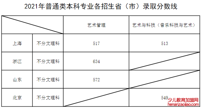 上海音乐学院录取分数线2022是多少分（含2021-2022历年）