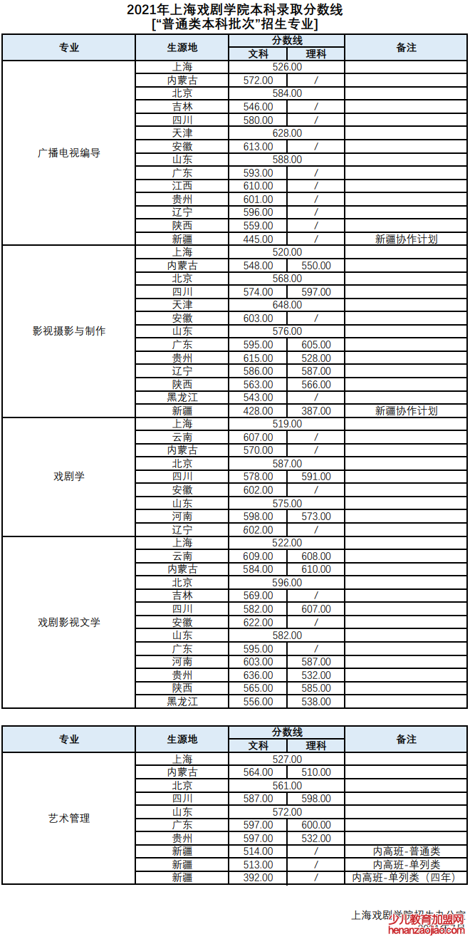 上海戏剧学院录取分数线2022是多少分（含2021-2022历年）