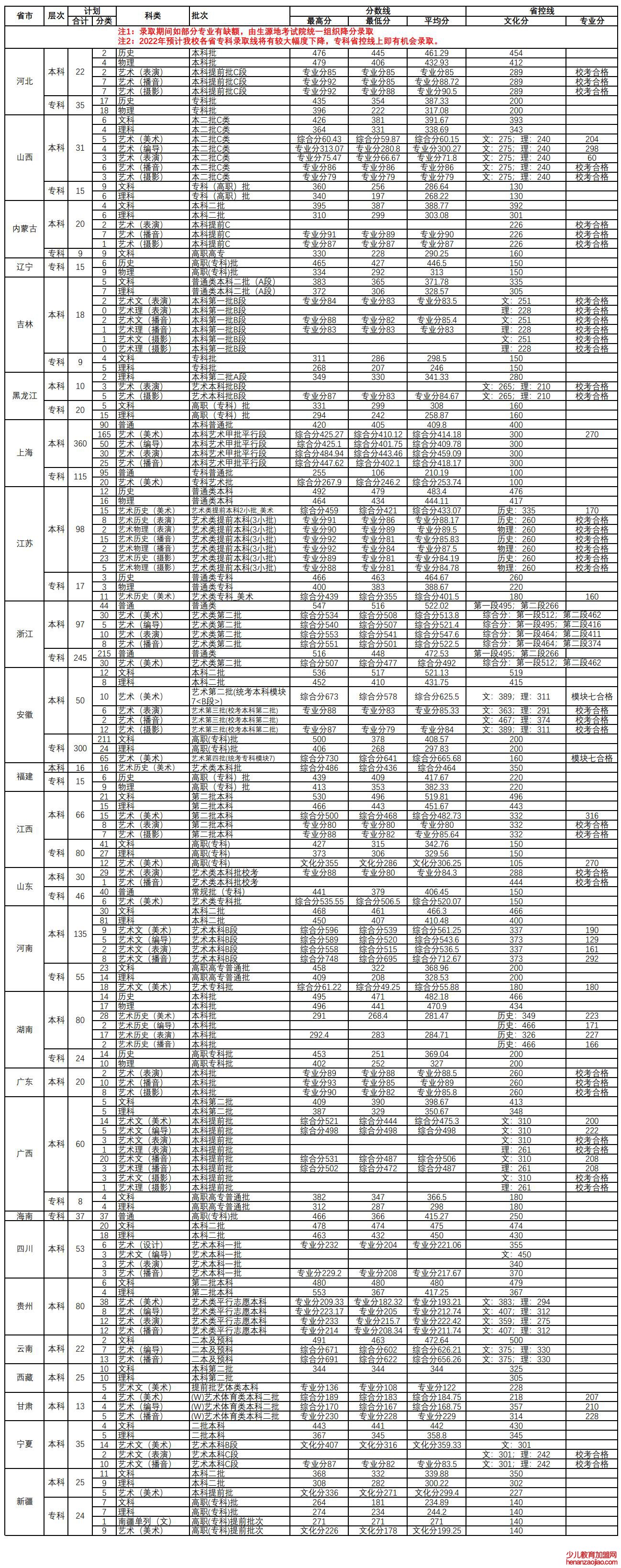 上海立达学院录取分数线2022是多少分（含2021-2022历年）