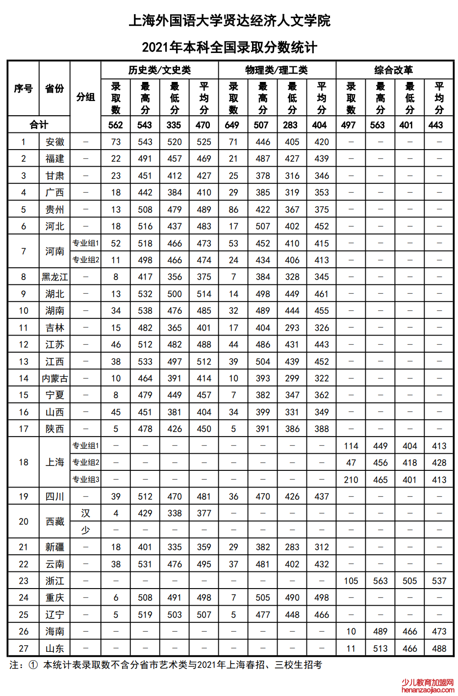上海外国语大学贤达经济人文学院录取分数线2022是多少分（含2021-2022历年）