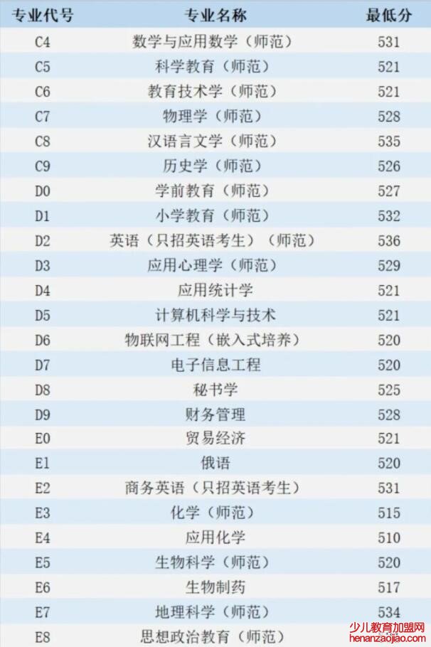 江苏第二师范学院录取分数线2022是多少分（含2021-2022历年）