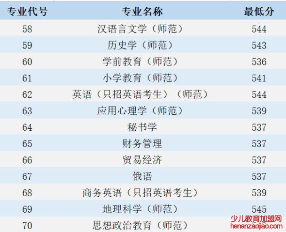 江苏第二师范学院录取分数线2022是多少分(含2021-2022历年)